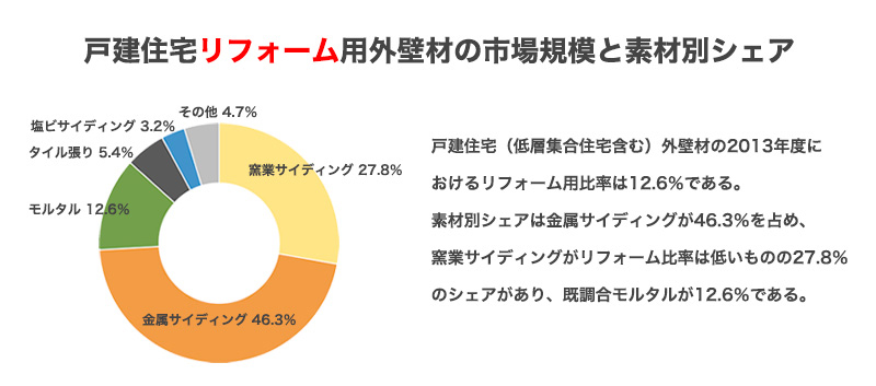 戸建住宅リフォーム用外壁材の市場規模と素材別シェア